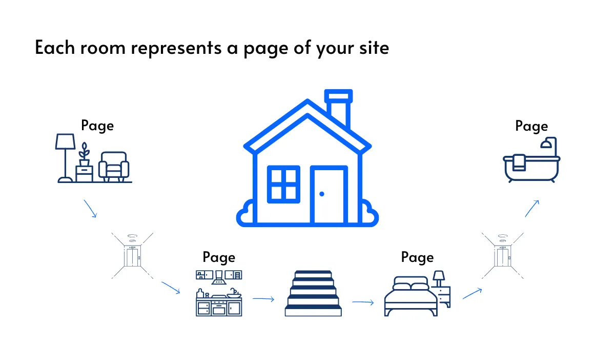 Diagram showing rooms in a house, each representing a different page of a website.