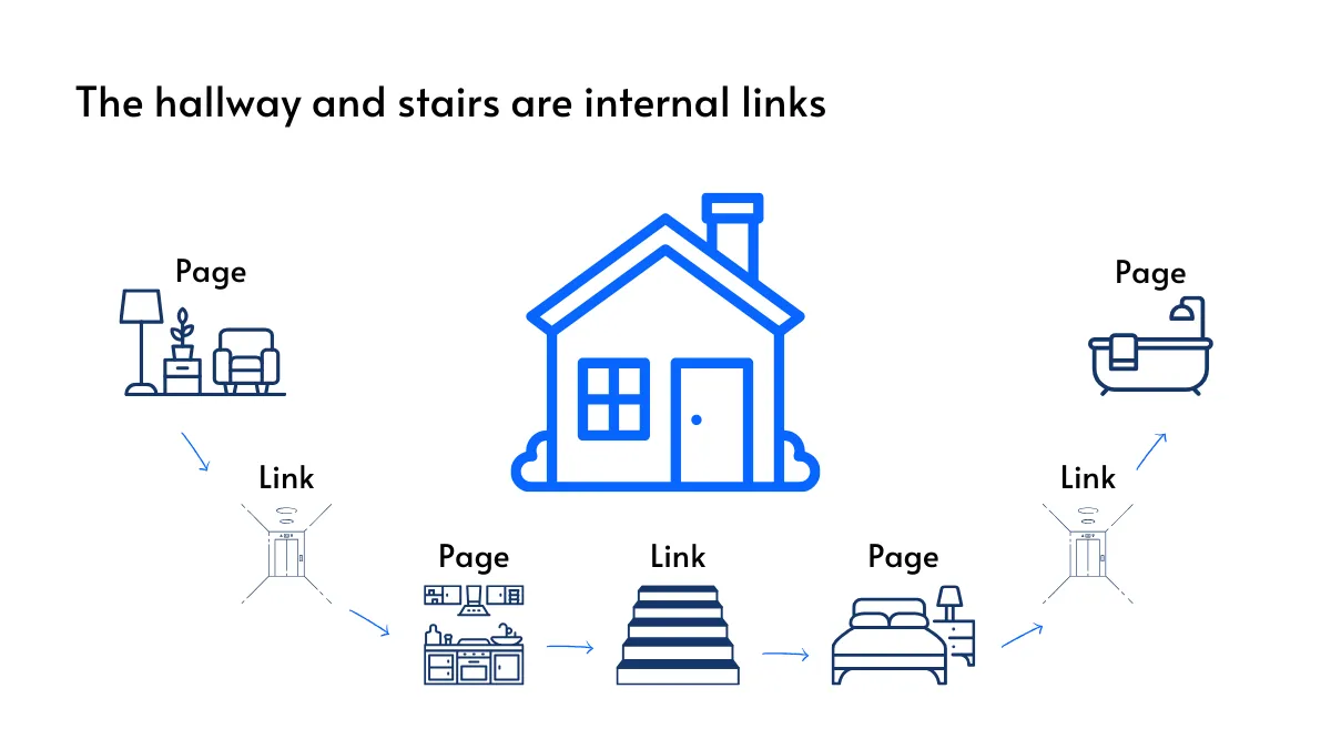Diagram showing hallways and stairs representing internal links within a website.