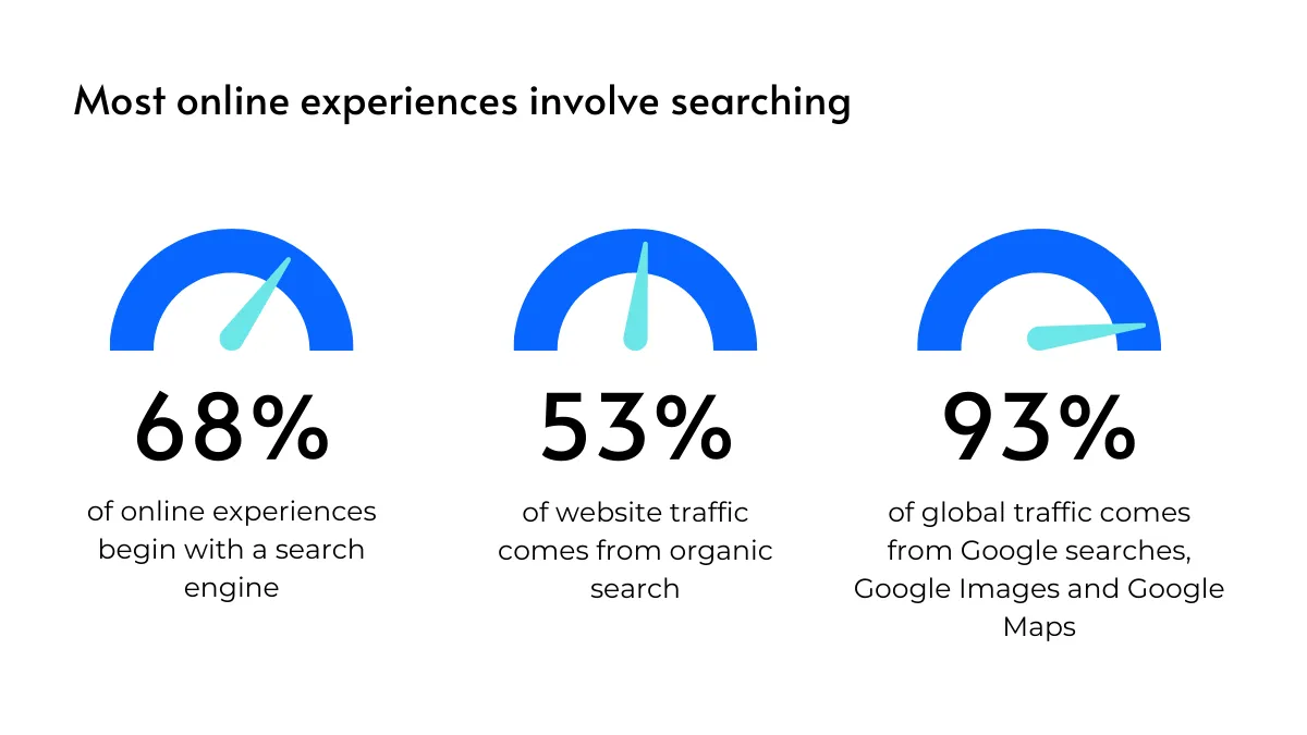 SEO basics insights Graph showing that most online experiences begin with a search engine.