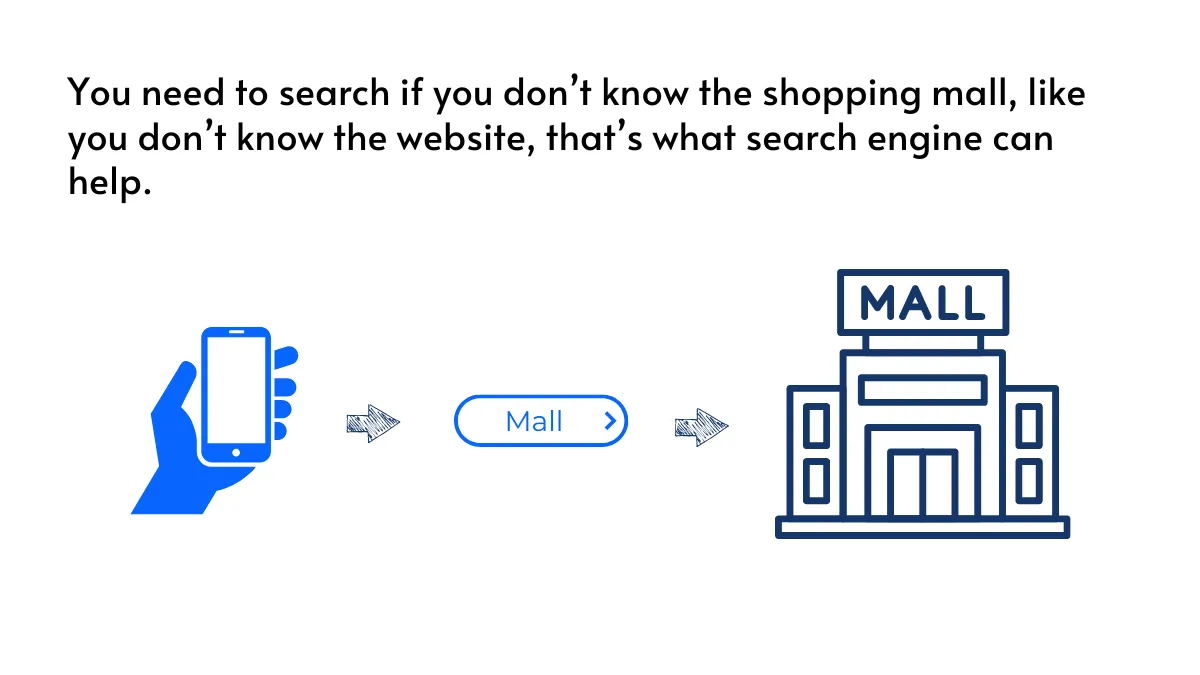 Image comparing searching for a mall to searching for a website.