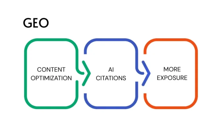 GEO strategy process: optimize content → get cited in AI answers → gain brand exposure