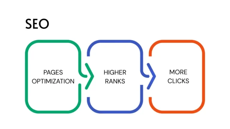 Traditional SEO strategy process: optimize webpage → rank higher → get clicks