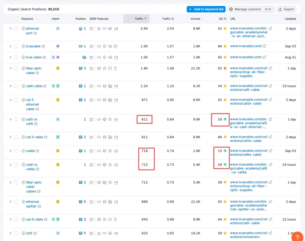 SEMrush screenshot showing keyword rankings and traffic metrics for a website.