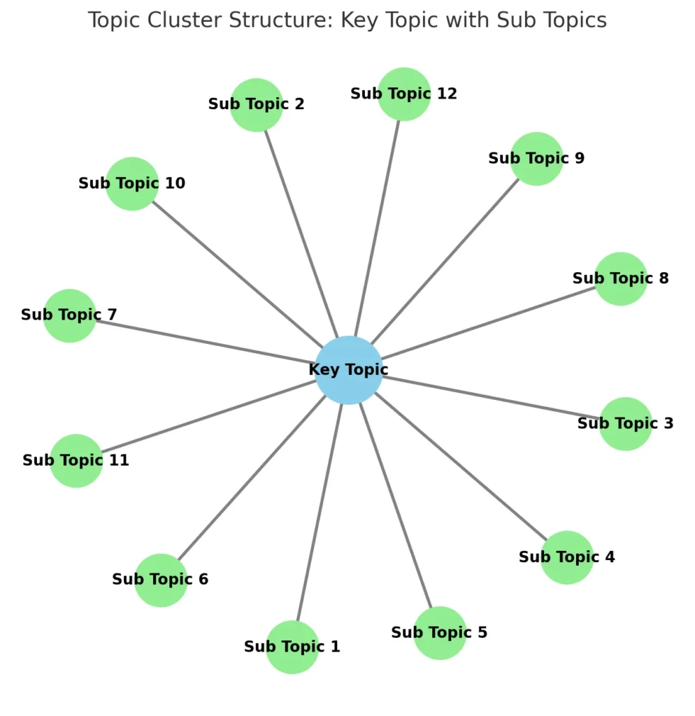 Topic cluster structure: key topic with sub topics