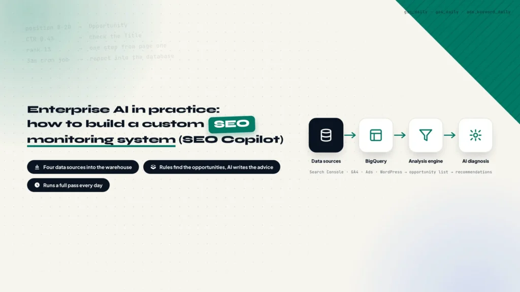 Custom SEO monitoring system: Search Console, GA4, Google Ads and WordPress data flowing into BigQuery, then the SEO analysis engine and AI diagnosis layer