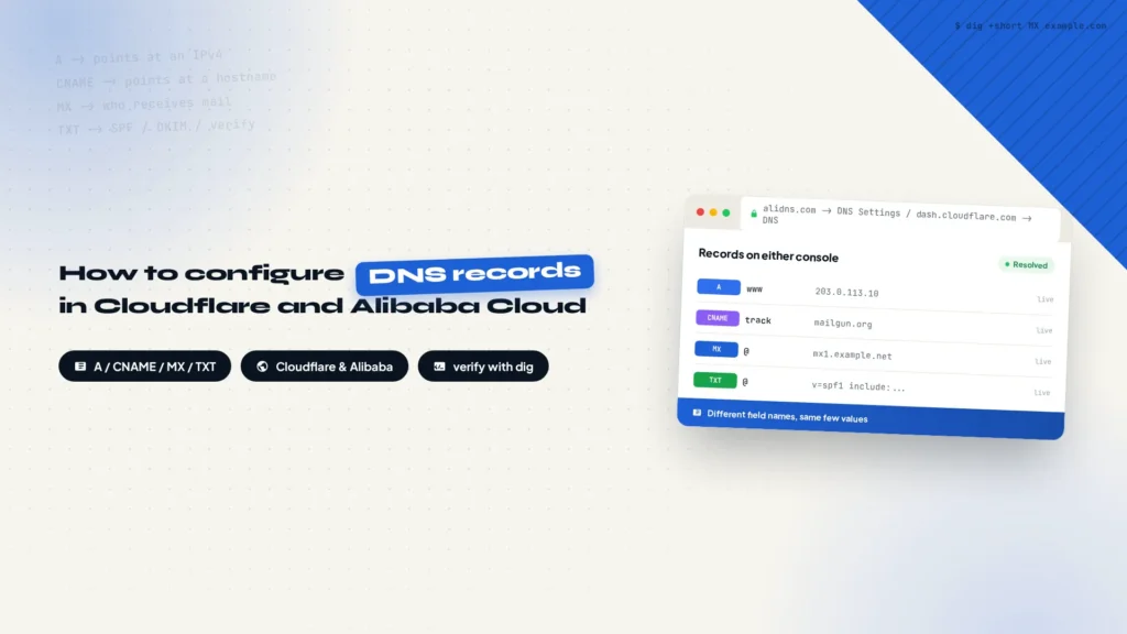 A, CNAME, MX and TXT records configured in Alibaba Cloud DNS and Cloudflare, resolving correctly